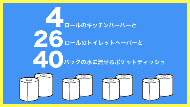 4ロールのキッチンペーパーと26ロールのトイレットペーパーと40パックの水に流せるポケットティッシュが集まりました。
